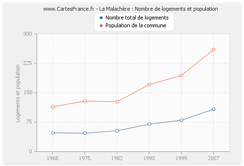 La Malachère : Nombre de logements et population